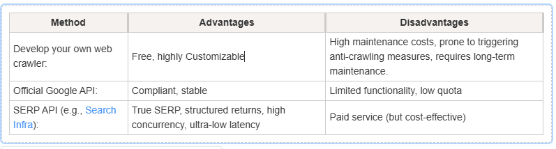 How to Get Google SERP Data with Python